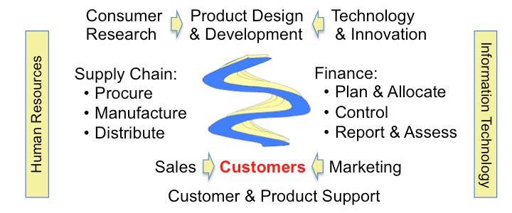 Organization Functions