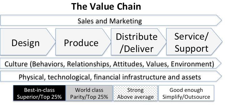 Value Chain